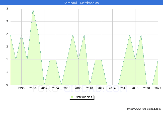Numero de Matrimonios en el municipio de Samboal desde 1996 hasta el 2022 