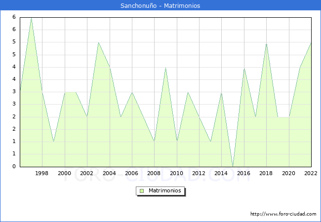 Numero de Matrimonios en el municipio de Sanchonuo desde 1996 hasta el 2022 