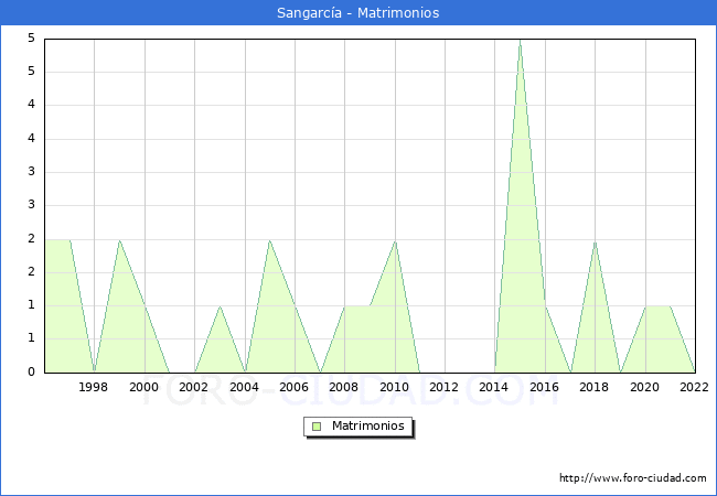Numero de Matrimonios en el municipio de Sangarca desde 1996 hasta el 2022 