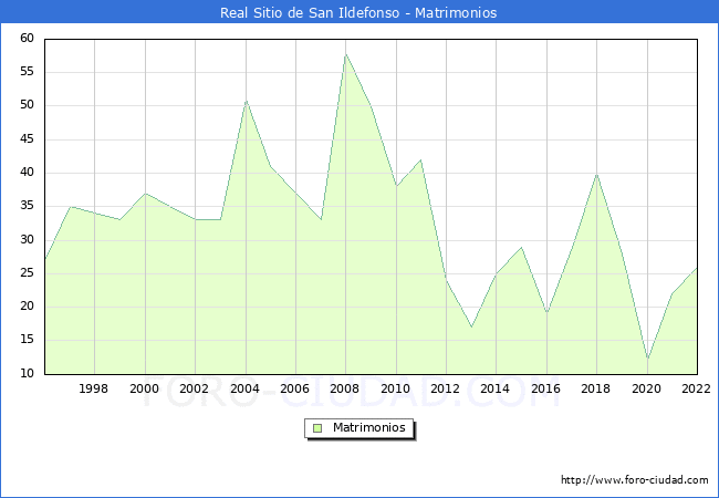 Numero de Matrimonios en el municipio de Real Sitio de San Ildefonso desde 1996 hasta el 2022 