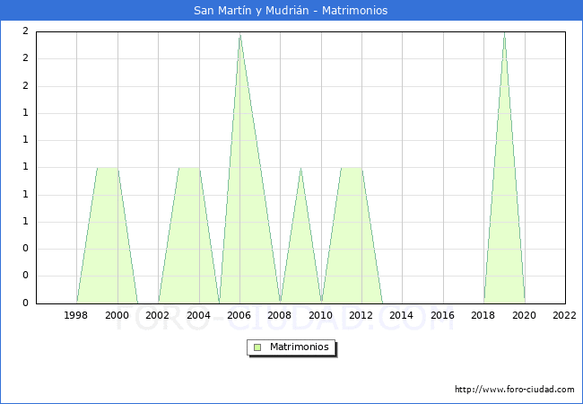 Numero de Matrimonios en el municipio de San Martn y Mudrin desde 1996 hasta el 2022 