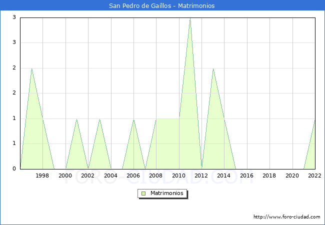 Numero de Matrimonios en el municipio de San Pedro de Gallos desde 1996 hasta el 2022 