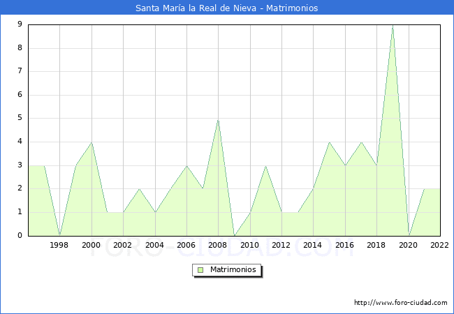 Numero de Matrimonios en el municipio de Santa Mara la Real de Nieva desde 1996 hasta el 2022 
