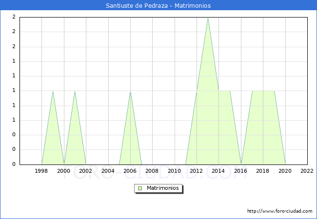 Numero de Matrimonios en el municipio de Santiuste de Pedraza desde 1996 hasta el 2022 
