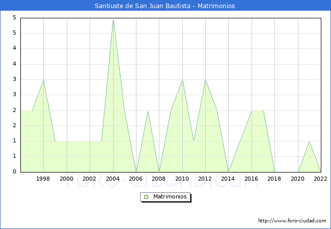 Numero de Matrimonios en el municipio de Santiuste de San Juan Bautista desde 1996 hasta el 2022 