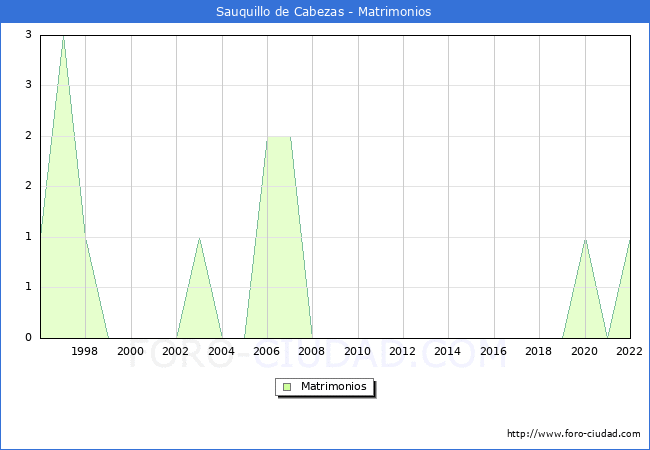 Numero de Matrimonios en el municipio de Sauquillo de Cabezas desde 1996 hasta el 2022 