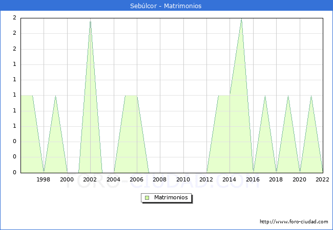 Numero de Matrimonios en el municipio de Seblcor desde 1996 hasta el 2022 