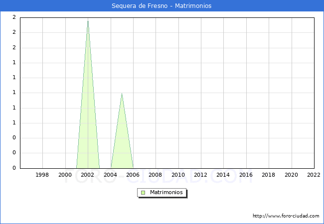 Numero de Matrimonios en el municipio de Sequera de Fresno desde 1996 hasta el 2022 