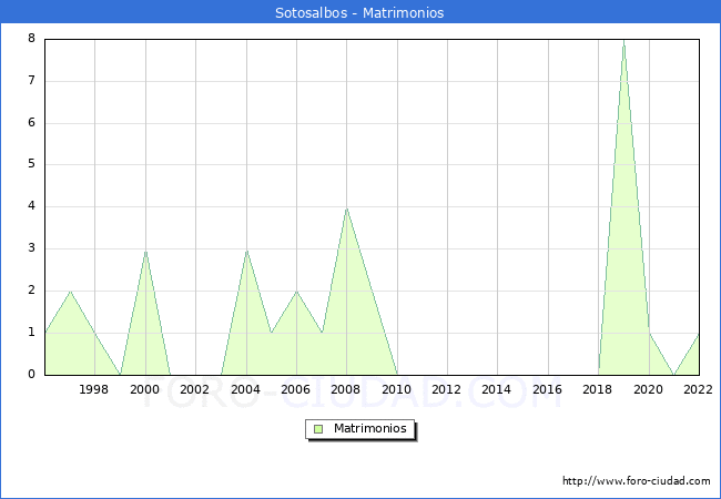 Numero de Matrimonios en el municipio de Sotosalbos desde 1996 hasta el 2022 