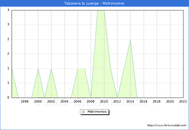 Numero de Matrimonios en el municipio de Tabanera la Luenga desde 1996 hasta el 2022 