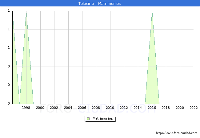 Numero de Matrimonios en el municipio de Tolocirio desde 1996 hasta el 2022 