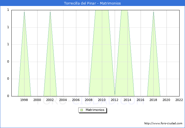 Numero de Matrimonios en el municipio de Torrecilla del Pinar desde 1996 hasta el 2022 
