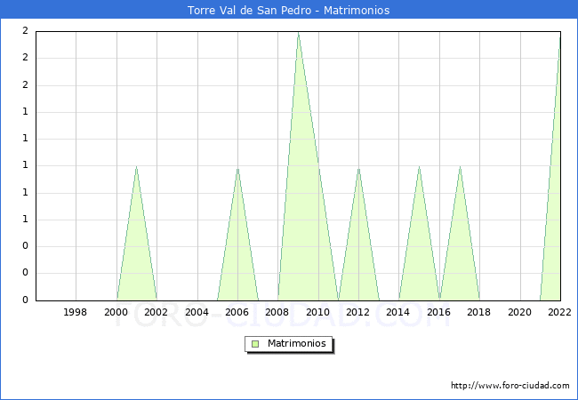 Numero de Matrimonios en el municipio de Torre Val de San Pedro desde 1996 hasta el 2022 
