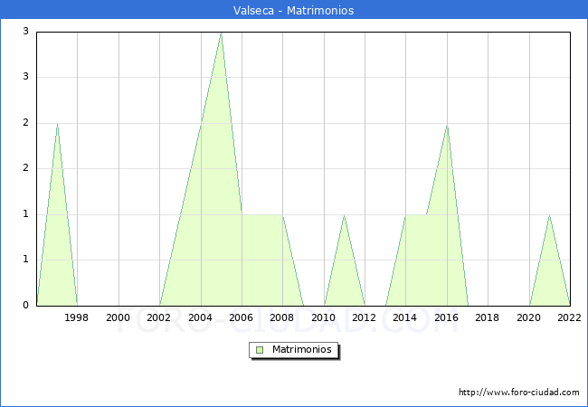 Numero de Matrimonios en el municipio de Valseca desde 1996 hasta el 2022 