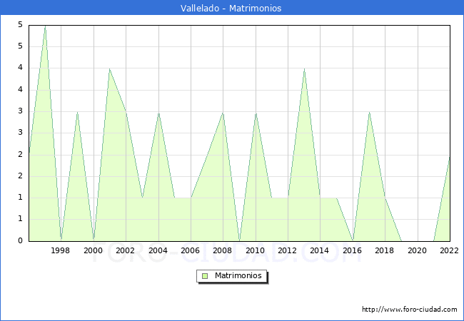 Numero de Matrimonios en el municipio de Vallelado desde 1996 hasta el 2022 