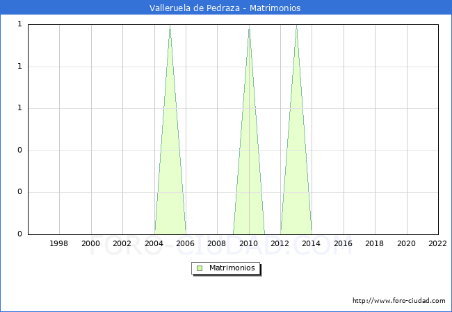 Numero de Matrimonios en el municipio de Valleruela de Pedraza desde 1996 hasta el 2022 