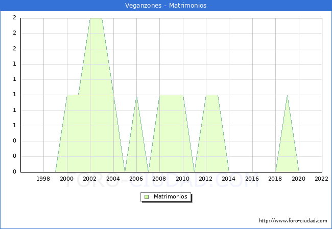 Numero de Matrimonios en el municipio de Veganzones desde 1996 hasta el 2022 