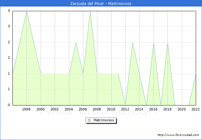 Numero de Matrimonios en el municipio de Zarzuela del Pinar desde 1996 hasta el 2022 