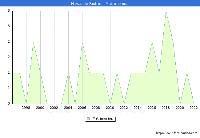 Numero de Matrimonios en el municipio de Navas de Riofro desde 1996 hasta el 2022 