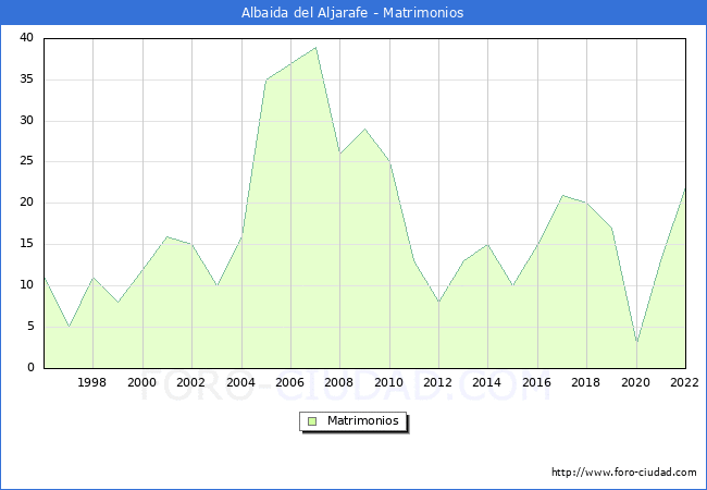 Numero de Matrimonios en el municipio de Albaida del Aljarafe desde 1996 hasta el 2022 