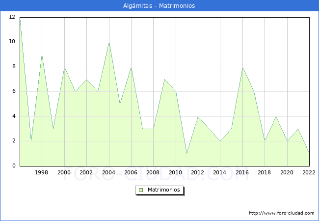 Numero de Matrimonios en el municipio de Algmitas desde 1996 hasta el 2022 