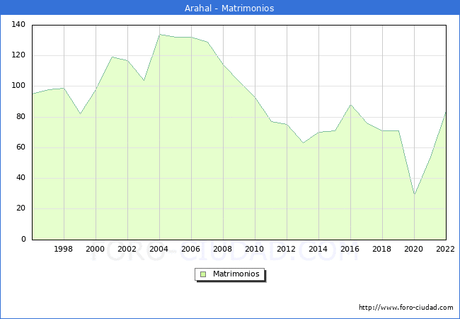 Numero de Matrimonios en el municipio de Arahal desde 1996 hasta el 2022 