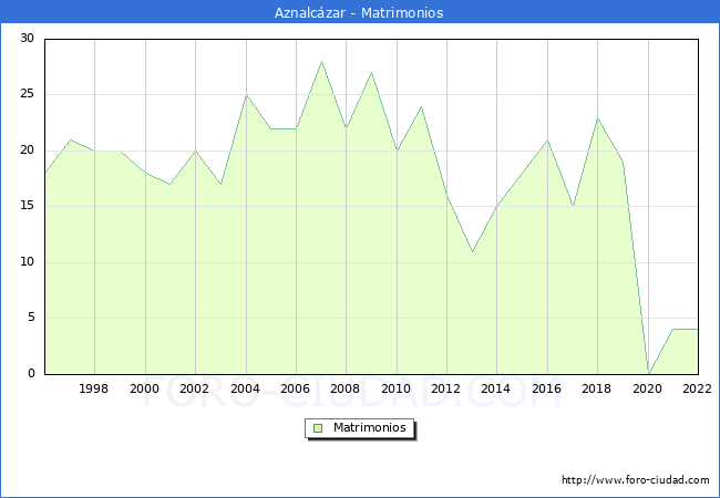 Numero de Matrimonios en el municipio de Aznalczar desde 1996 hasta el 2022 