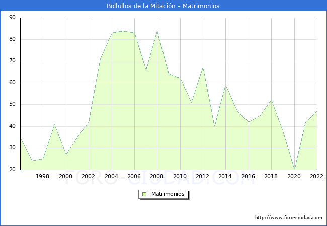 Numero de Matrimonios en el municipio de Bollullos de la Mitacin desde 1996 hasta el 2022 