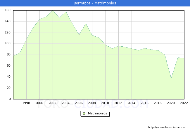 Numero de Matrimonios en el municipio de Bormujos desde 1996 hasta el 2022 