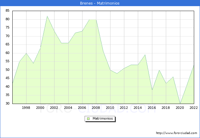 Numero de Matrimonios en el municipio de Brenes desde 1996 hasta el 2022 