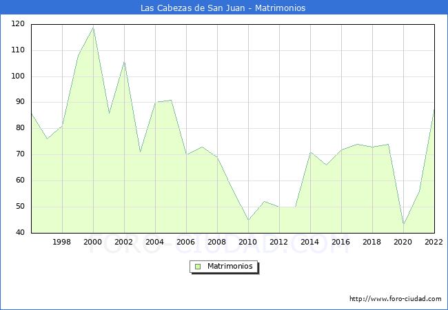 Numero de Matrimonios en el municipio de Las Cabezas de San Juan desde 1996 hasta el 2022 