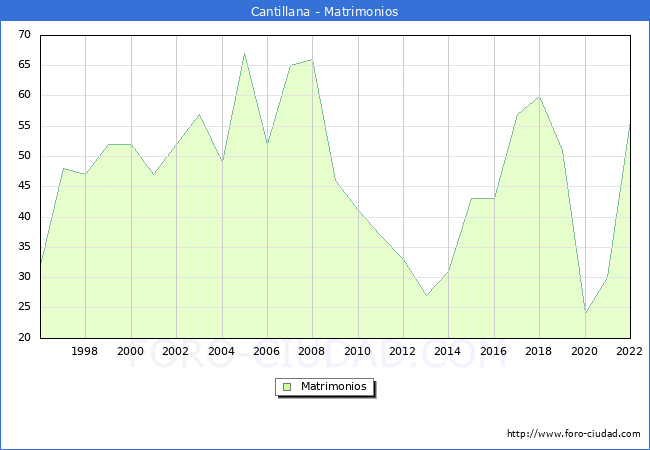 Numero de Matrimonios en el municipio de Cantillana desde 1996 hasta el 2022 