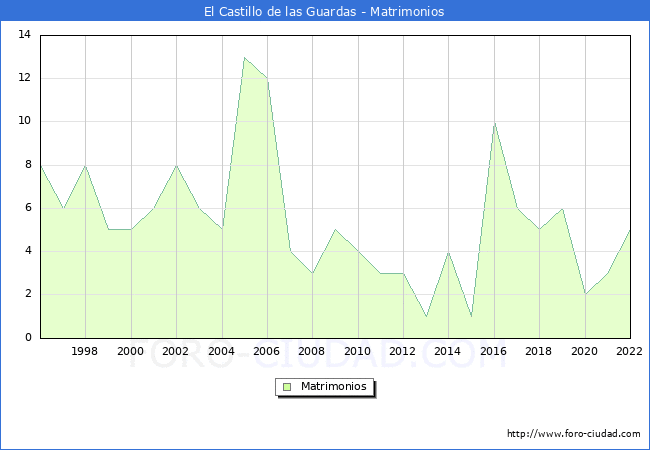 Numero de Matrimonios en el municipio de El Castillo de las Guardas desde 1996 hasta el 2022 