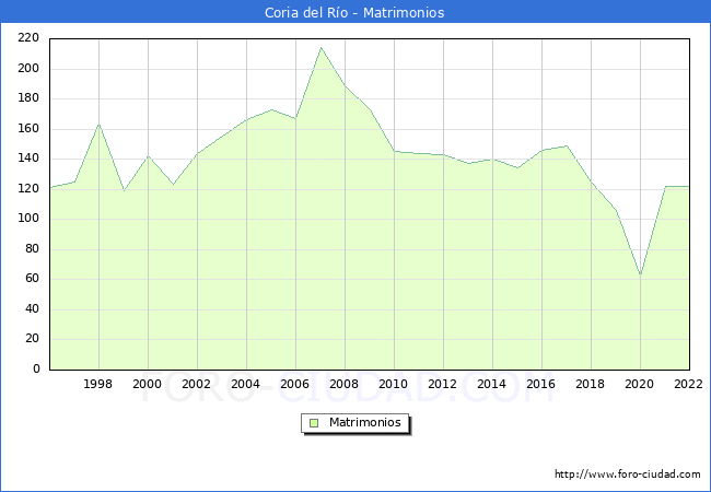 Numero de Matrimonios en el municipio de Coria del Ro desde 1996 hasta el 2022 