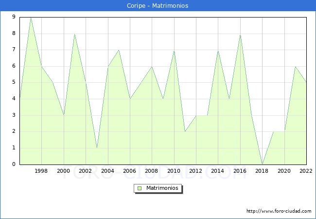 Numero de Matrimonios en el municipio de Coripe desde 1996 hasta el 2022 
