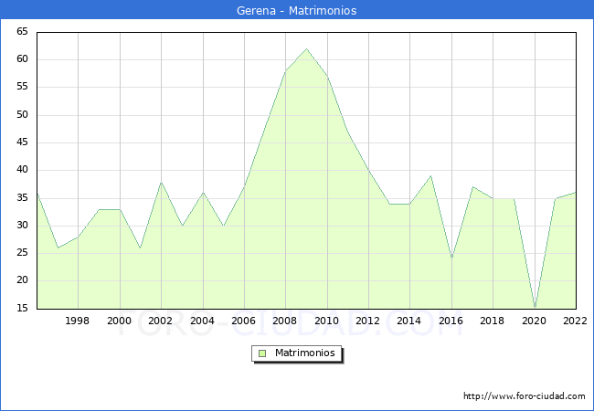 Numero de Matrimonios en el municipio de Gerena desde 1996 hasta el 2022 