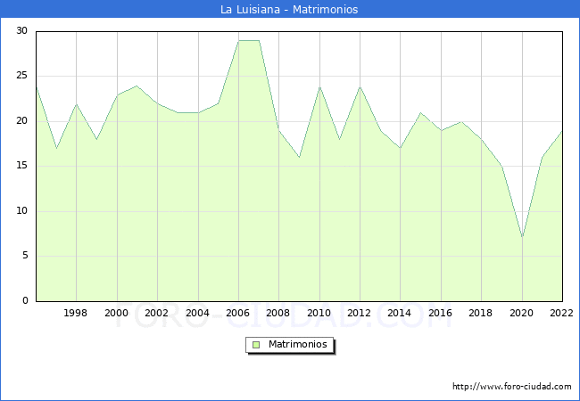 Numero de Matrimonios en el municipio de La Luisiana desde 1996 hasta el 2022 