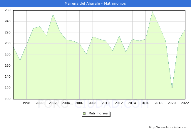 Numero de Matrimonios en el municipio de Mairena del Aljarafe desde 1996 hasta el 2022 