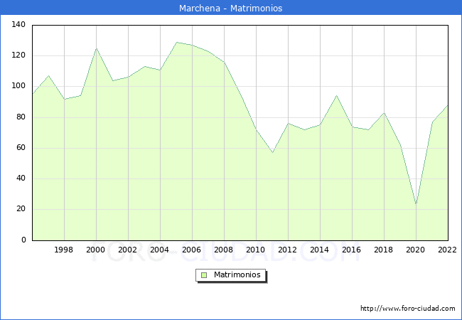 Numero de Matrimonios en el municipio de Marchena desde 1996 hasta el 2022 