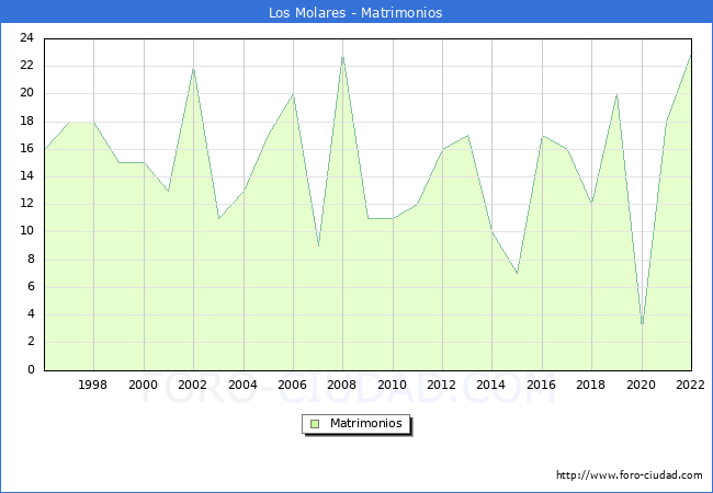Numero de Matrimonios en el municipio de Los Molares desde 1996 hasta el 2022 