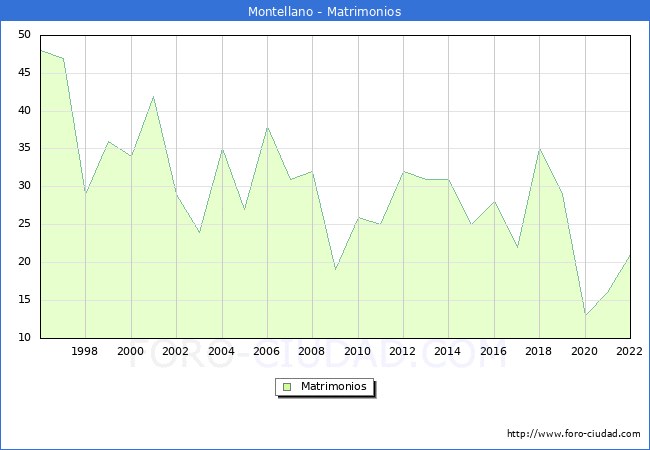Numero de Matrimonios en el municipio de Montellano desde 1996 hasta el 2022 