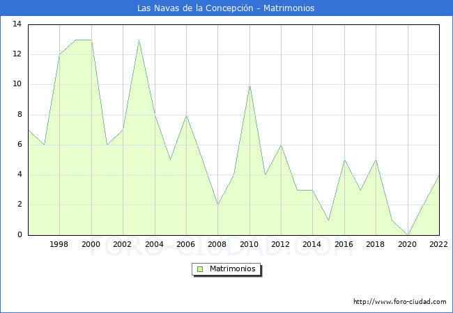 Numero de Matrimonios en el municipio de Las Navas de la Concepcin desde 1996 hasta el 2022 