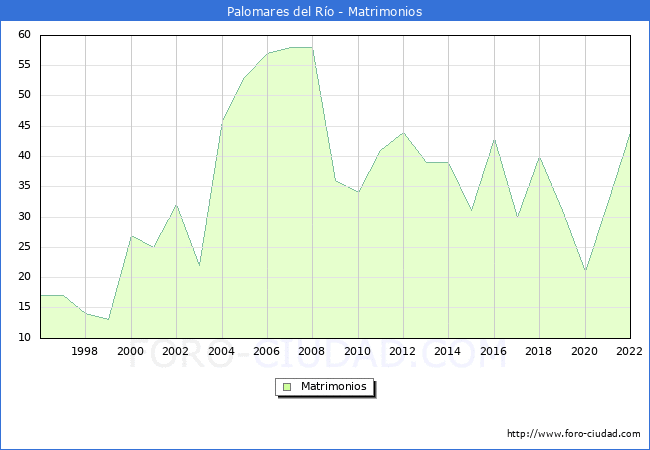Numero de Matrimonios en el municipio de Palomares del Ro desde 1996 hasta el 2022 