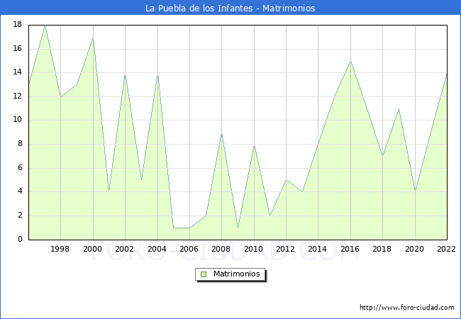 Numero de Matrimonios en el municipio de La Puebla de los Infantes desde 1996 hasta el 2022 