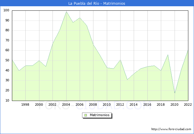 Numero de Matrimonios en el municipio de La Puebla del Ro desde 1996 hasta el 2022 