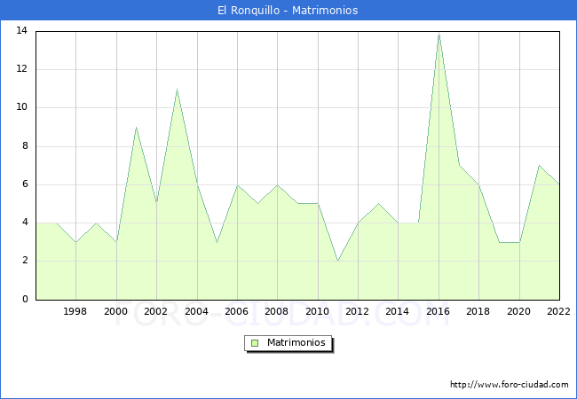Numero de Matrimonios en el municipio de El Ronquillo desde 1996 hasta el 2022 
