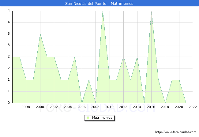 Numero de Matrimonios en el municipio de San Nicols del Puerto desde 1996 hasta el 2022 