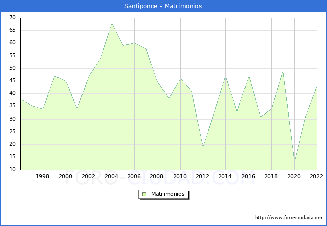 Numero de Matrimonios en el municipio de Santiponce desde 1996 hasta el 2022 
