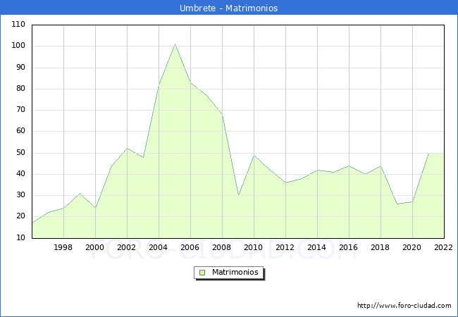 Numero de Matrimonios en el municipio de Umbrete desde 1996 hasta el 2022 