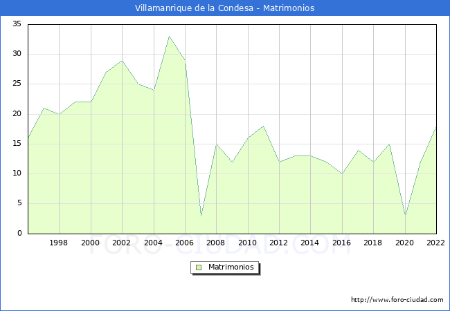 Numero de Matrimonios en el municipio de Villamanrique de la Condesa desde 1996 hasta el 2022 